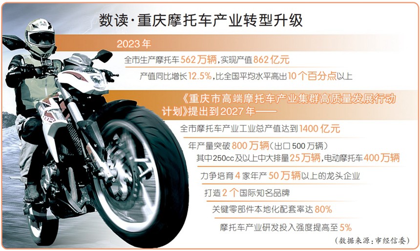 对准高端重庆摩托冲刺“千亿级”j9九游会-真人游戏第一品牌
